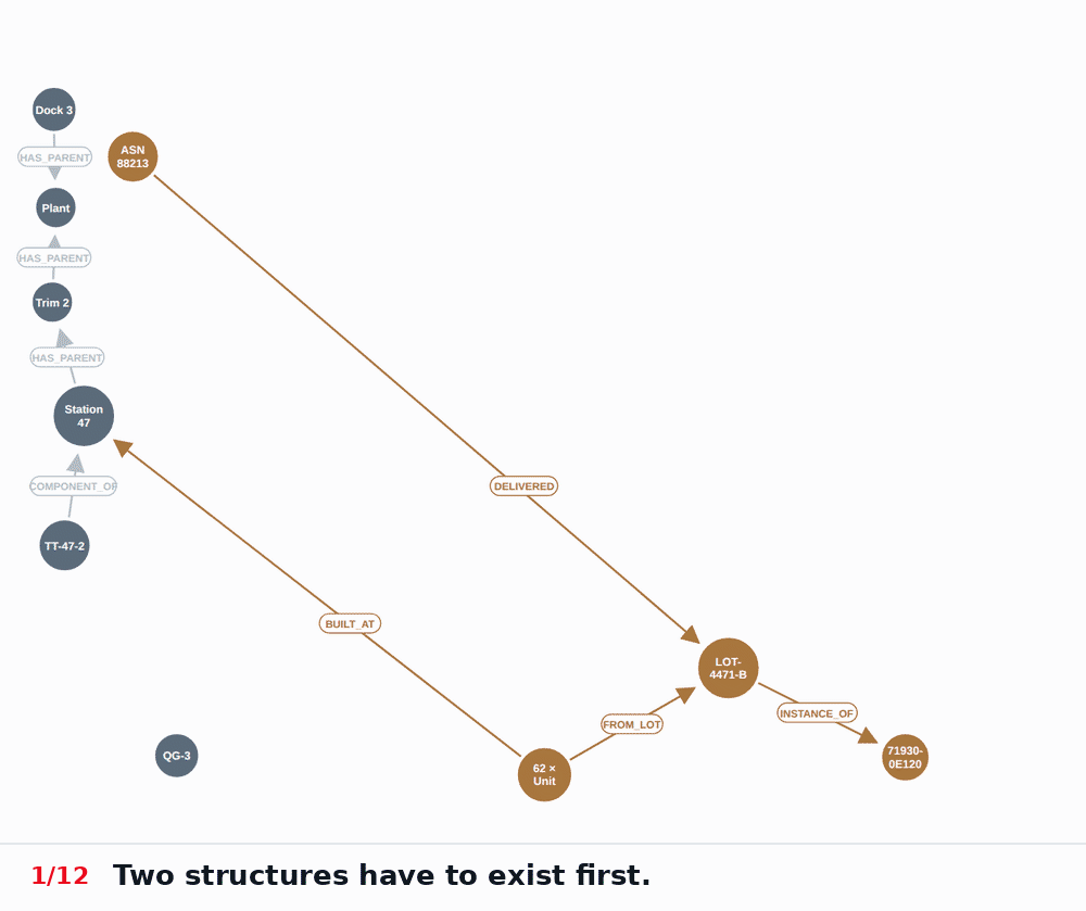 Animated twelve-step walkthrough: i3X asset and material context builds up into observations, one named situation, countermeasure intents with required capabilities, task attempts, and an evaluated closure.